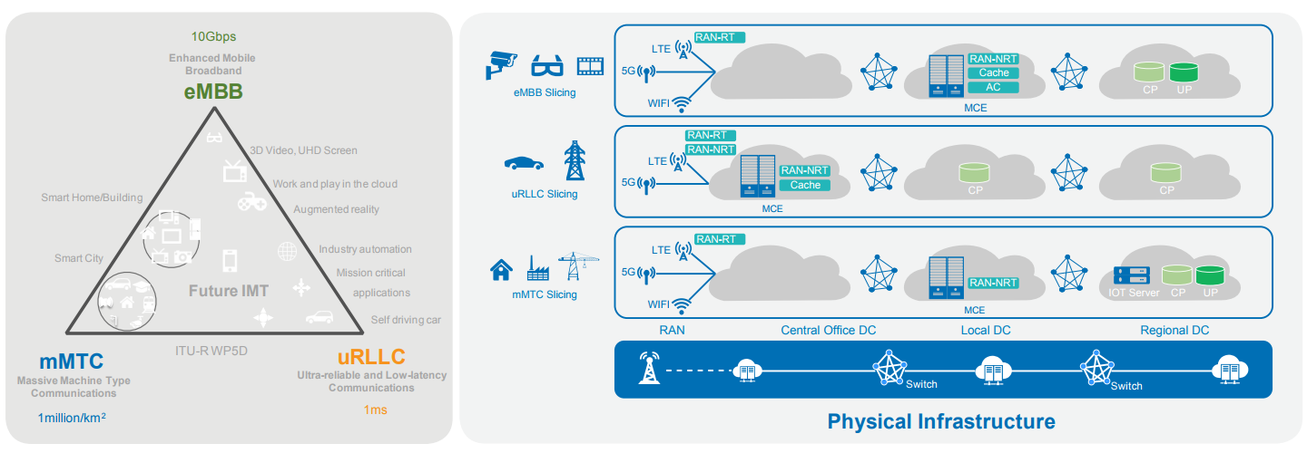 huawei standalone vs non standalone antenna 