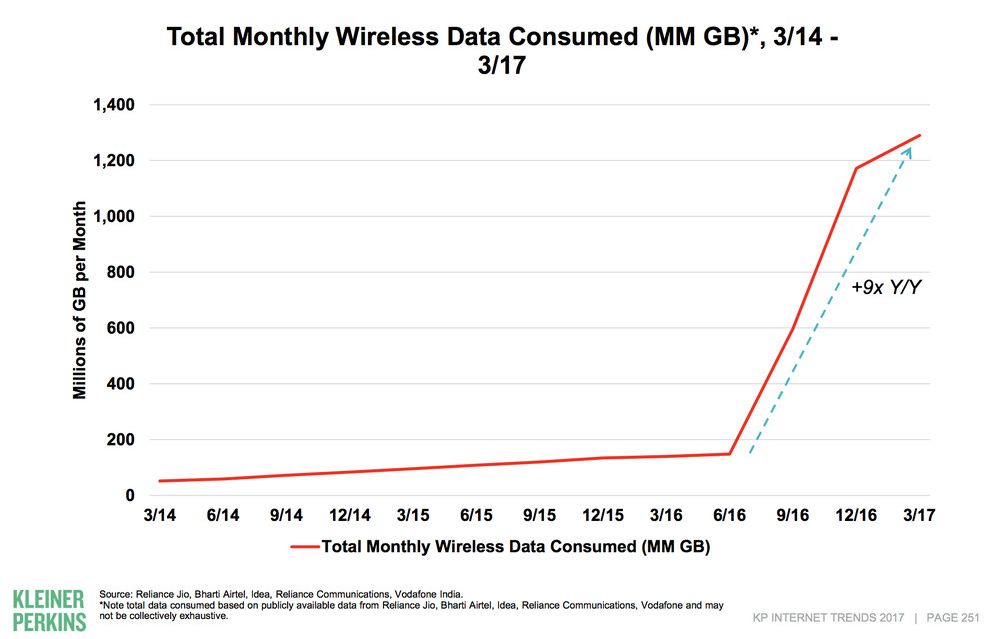 India's data traffic increase