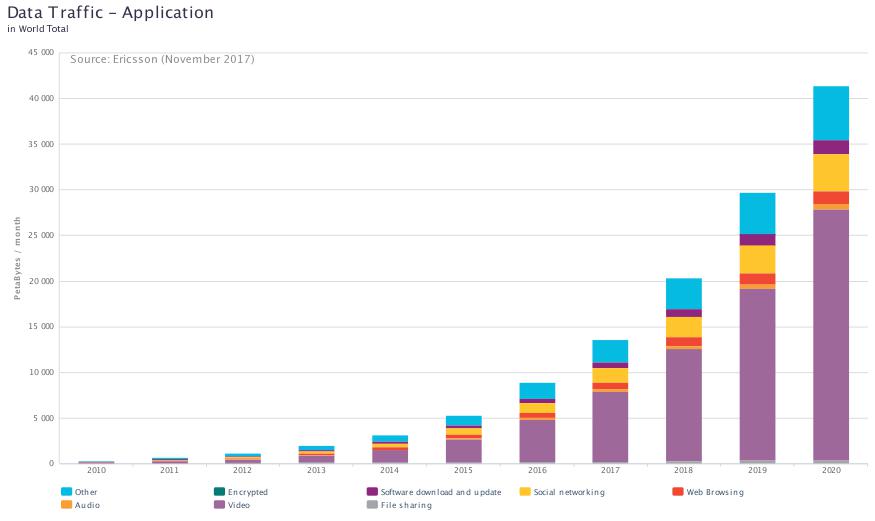 Ericsson's historical data and data usage projections to 2020