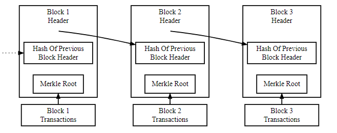 Simplified blockchain block diagram