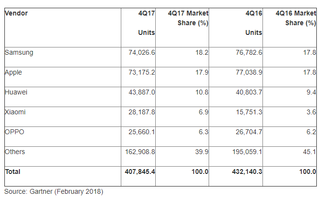 gartner q4 2017