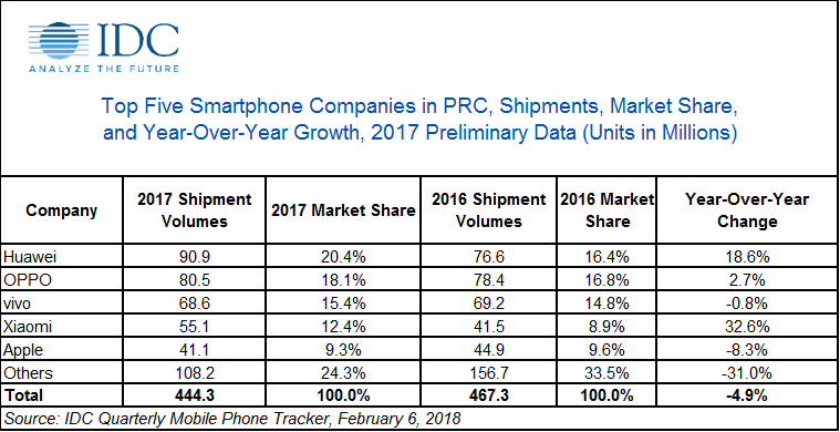 China's smartphone sales and growth