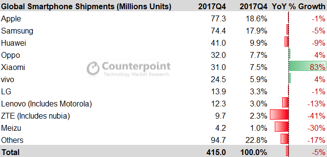 Global Smartphone Shipments