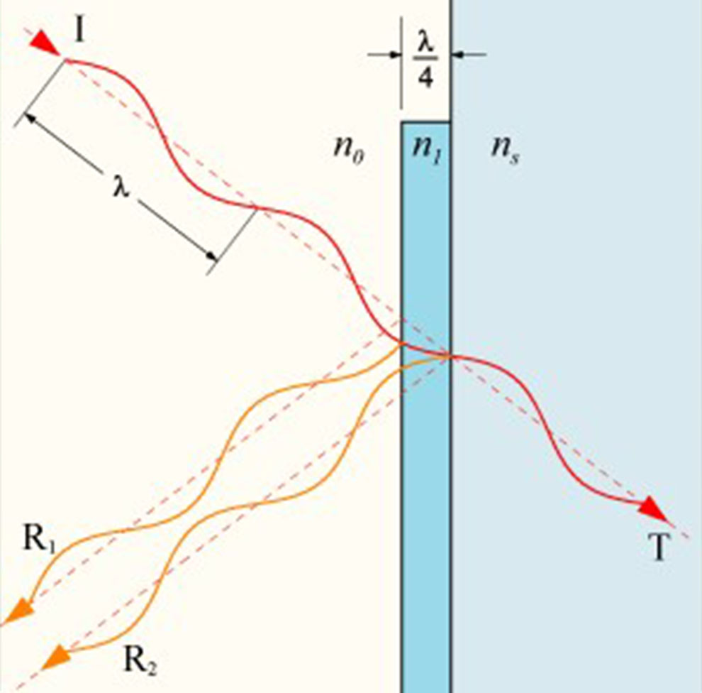 A diagram showing how Quarter-wave AR coatings cancel out reflections.