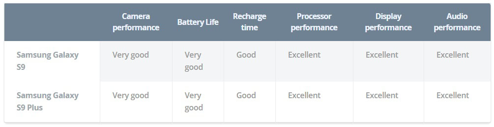 samsung galaxy s9+ vs S9 camera performance comparison 