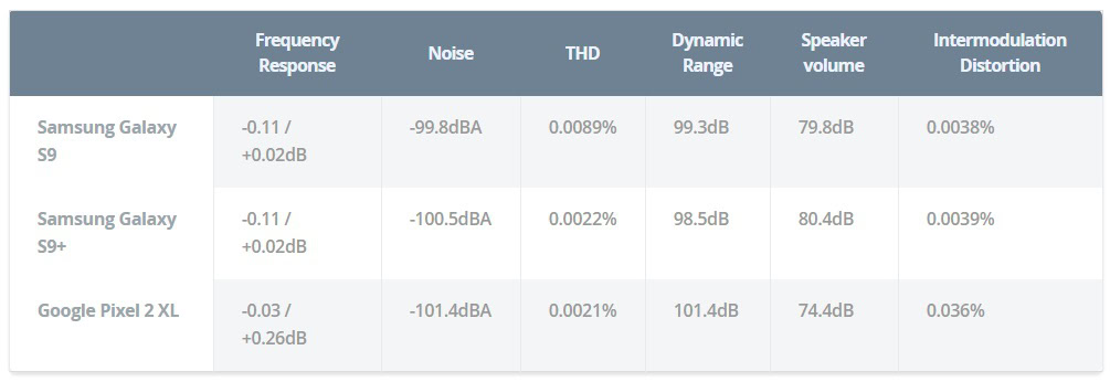 samsung galaxy s9+ frequency response benchmark