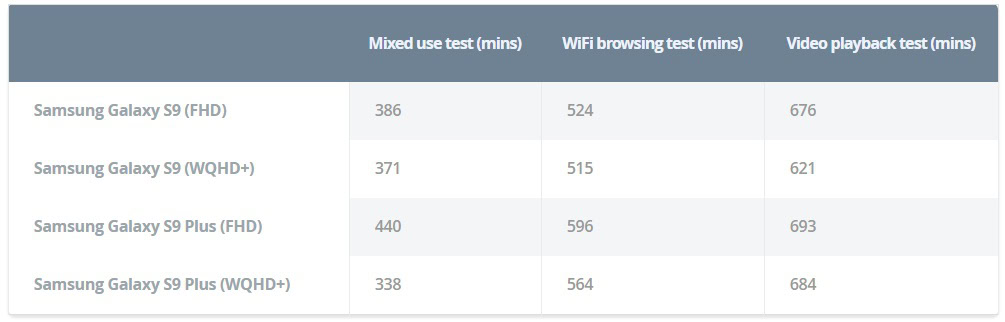 samsung galaxy s9+ battery life benchmark