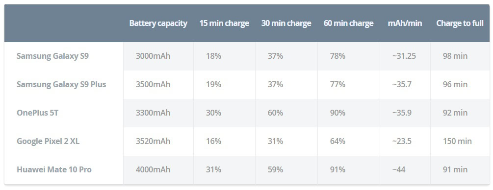 samsung galaxy s9 plus charging time benchmark