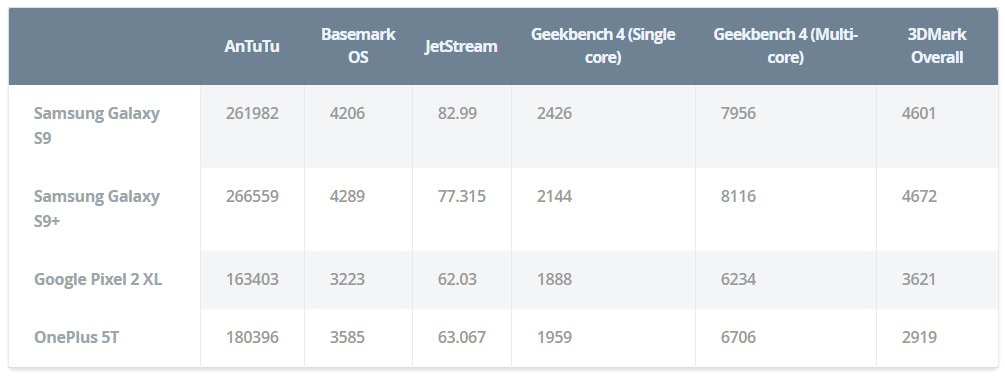 samsung galaxy s9+ benchmark software hardware