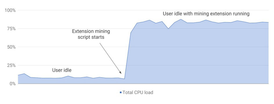 crypto extensions CPU usage