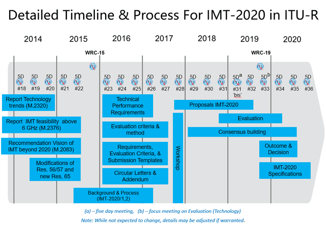 IMT-2020-Timeplan