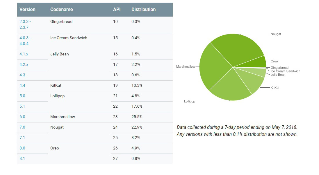 android distribution may 2018