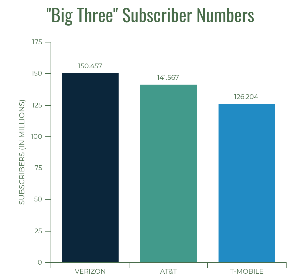 big three carriers