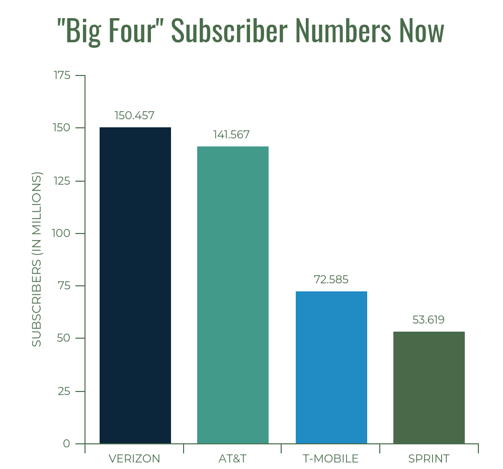 big four carriers 2017