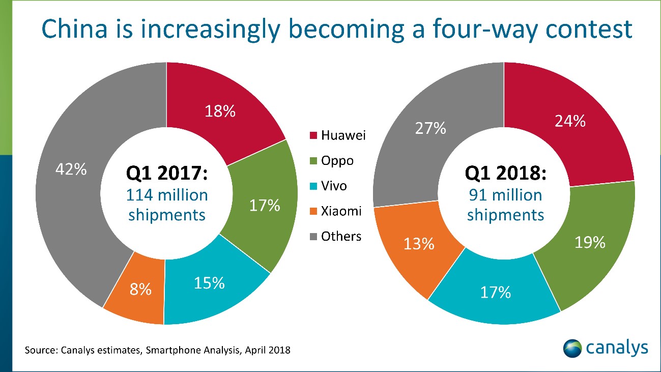 Chinese smartphone shipments in Q1 2018