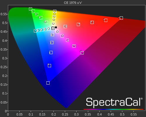 A chart showing the color performance of the Samsung Galaxy S9's screen in cinema mode.