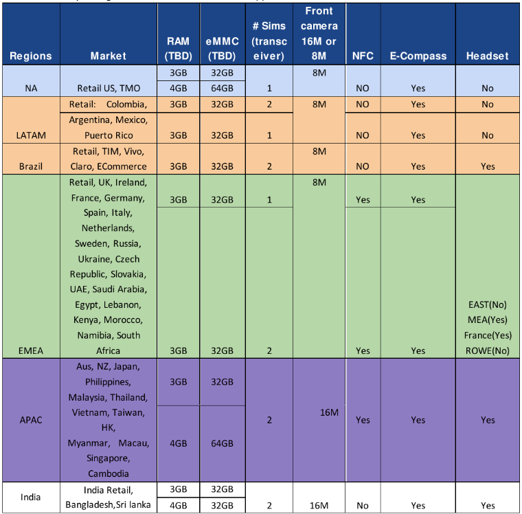 Moto G6 regional variants