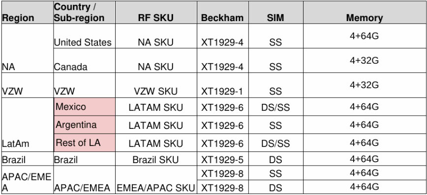 Moto Z3 Play FCC filing