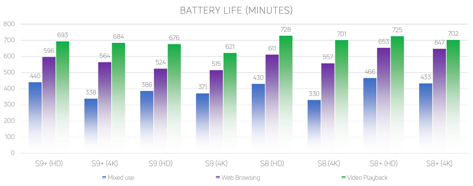 A chart detailing the battery life of the Samsung Galaxy S9, Samsung Galaxy S9 Plus, Samsung Galaxy S8, and Samsung Galaxy S8 Plus.
