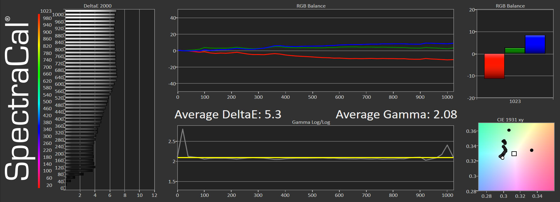 A set of charts detailing the RGB balance, greyscale performance, and Delta E 2000 color error of the Samsung Galaxy S9+'s screen.