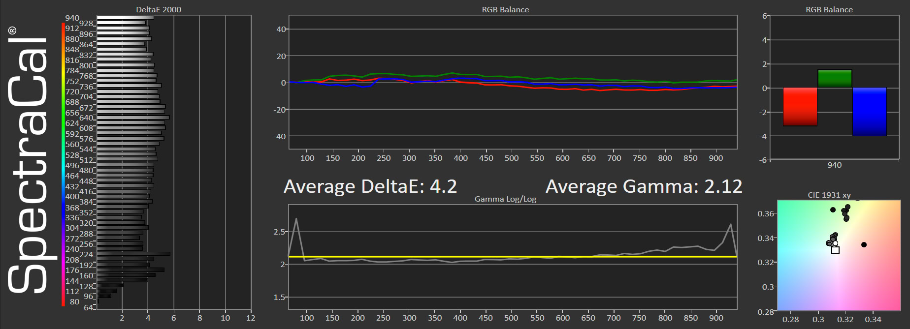 A set of charts detailing the greyscale performance of the Samsung Galaxy S9+.