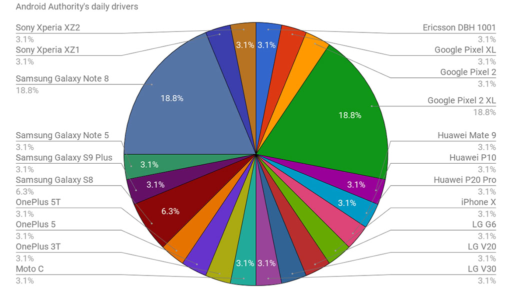 Chart for the daily drivers from Android Authority.