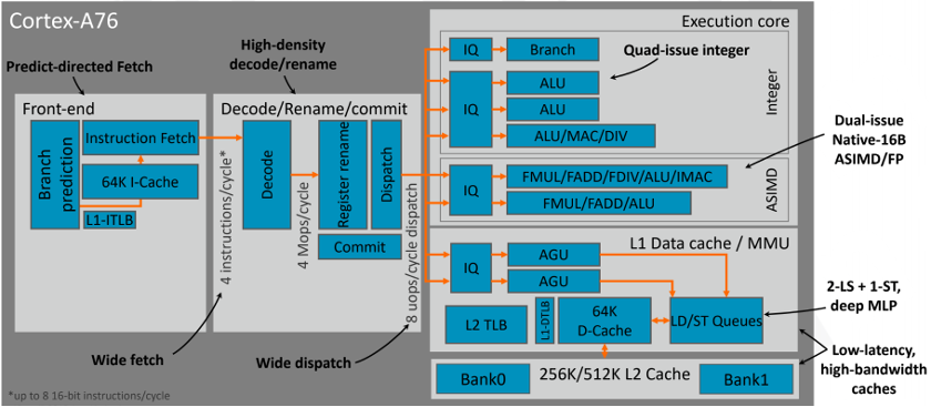 Arm Cortex-A76 micro architecture