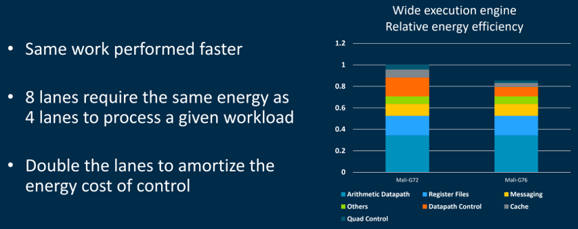 Arm Mali-G72 energy performance gain