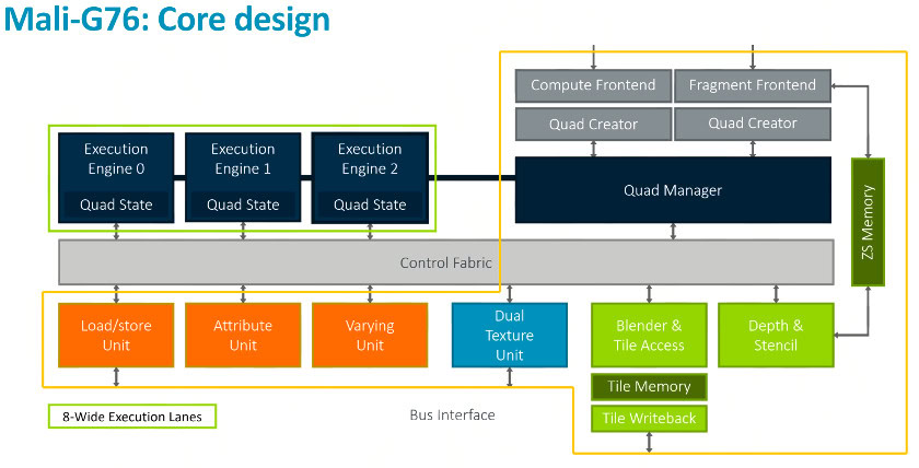 Arm Mali-G76 core design