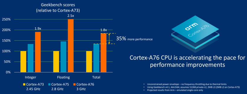 Cortex-A76-benchmarks