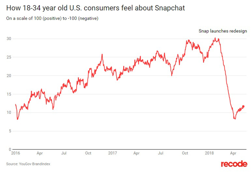 snapchat redesign stats