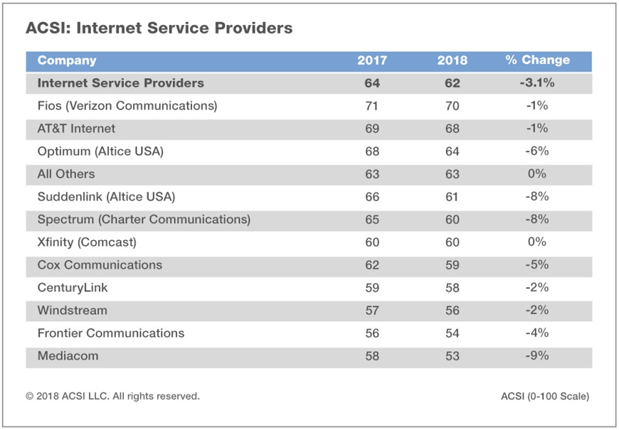 List of internet service provider satisfaction ratings from ACSI.