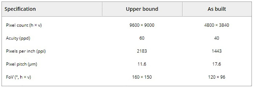 A table of the Google and LG VR display specs as compared to the specs of the human eye.