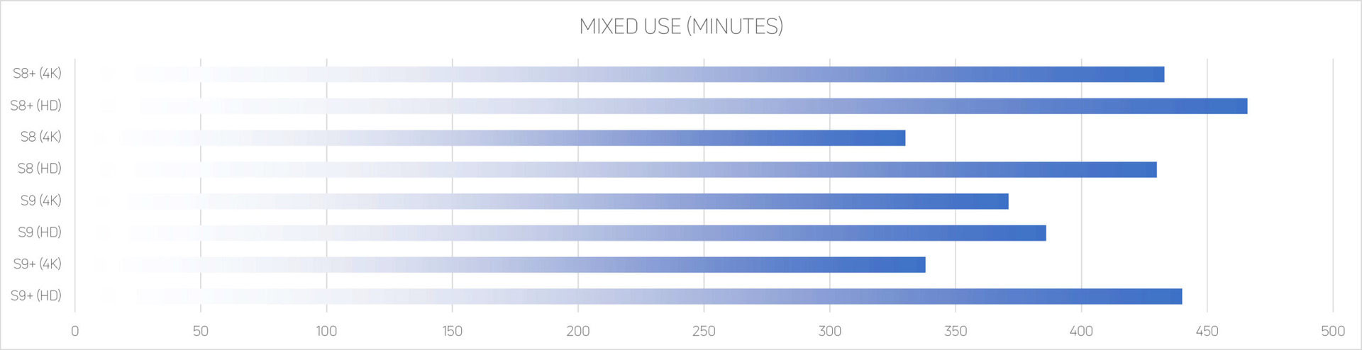 A chart comparing the Samsung Galaxy S9, Samsung Galaxy S9 Plus, Samsung Galaxy S8, and Samsung Galaxy S8 Plus' mixed use battery life.