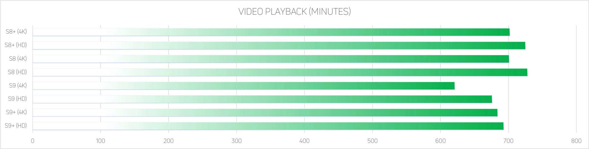 A chart comparing the Samsung Galaxy S9, Samsung Galaxy S9 Plus, Samsung Galaxy S8, and Samsung Galaxy S8 Plus' video playback.