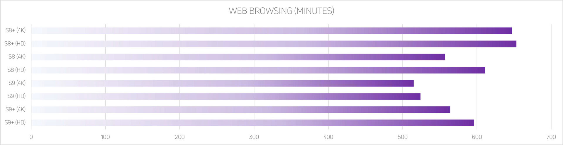 A chart comparing the Samsung Galaxy S9, Samsung Galaxy S9 Plus, Samsung Galaxy S8, and Samsung Galaxy S8 Plus' web browsing battery life..