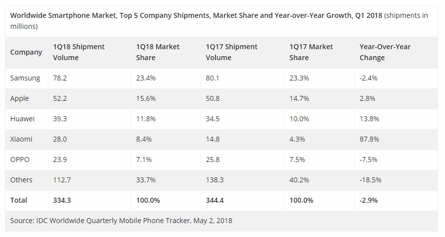 smartphone shipments q1 2018