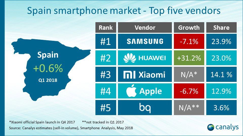 Xiaomi Q1 2018 marketshare in Spain