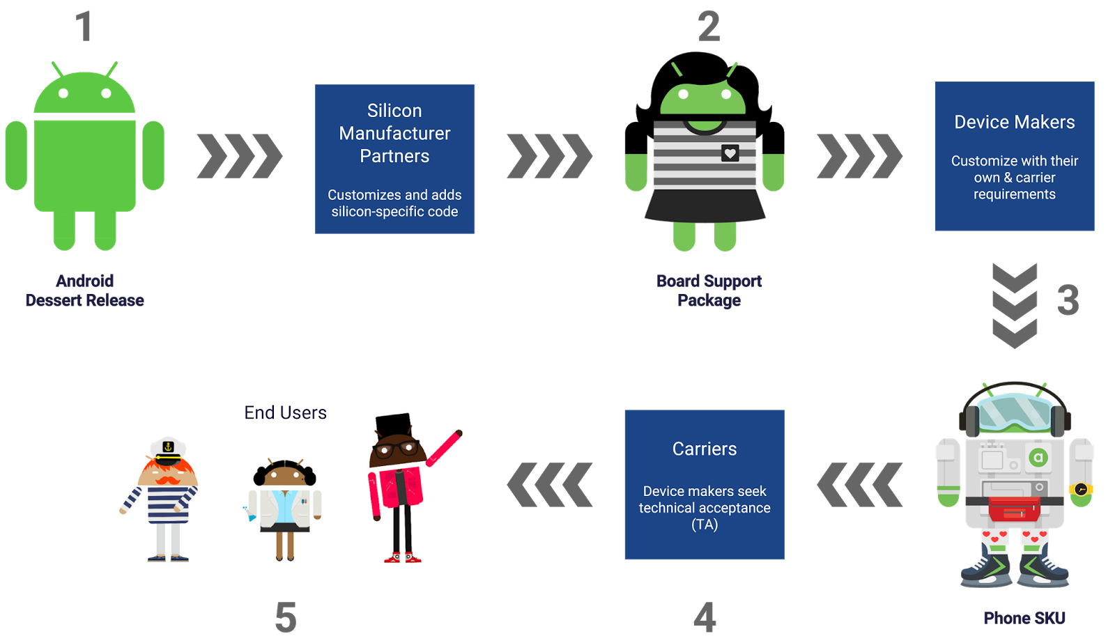 A graphic depicting the process of Android dispersement.