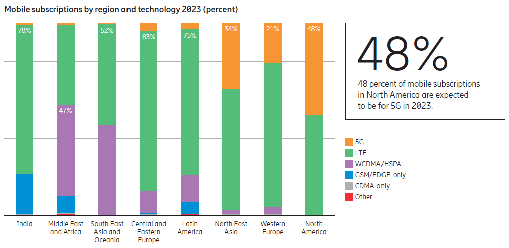 5G subscriptions 2023 prediction table