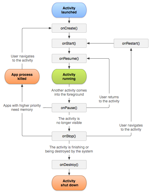 Android activity lifecycle diagram