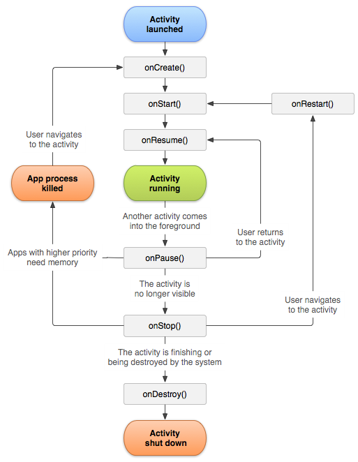 diagram showing how multitasking is processed on android