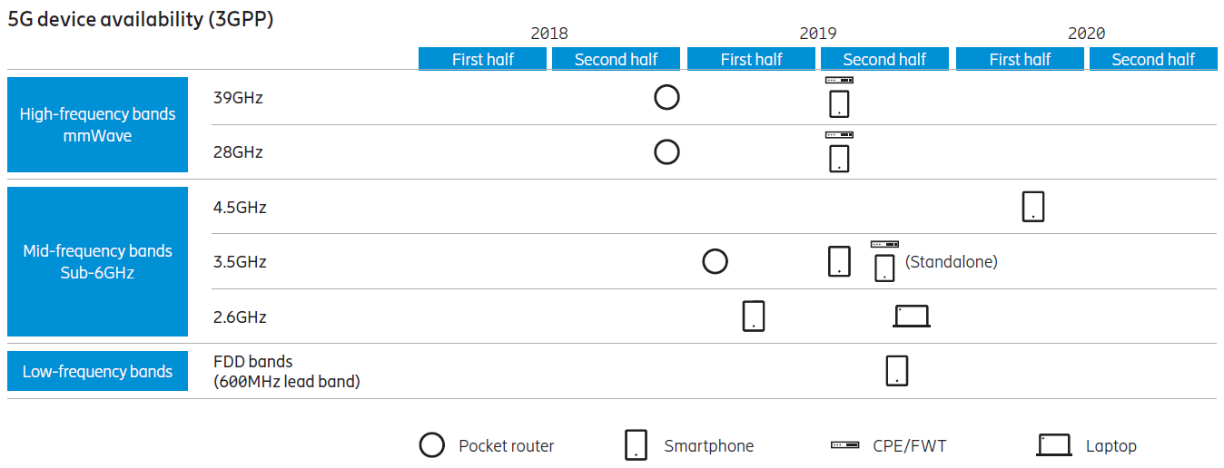 Ericsson 5G Device Roadmap