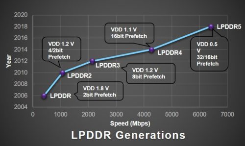 LPDDR5 evolution