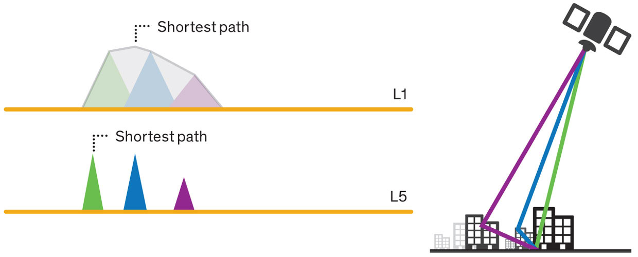 Multi-Frequency Navigation