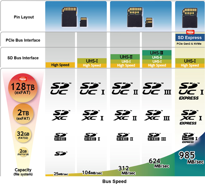 SDcard bus speed and storage