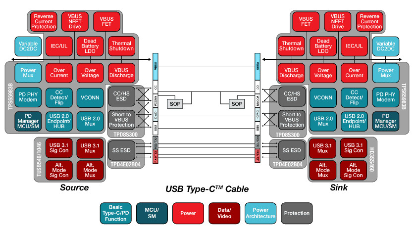 TI usb type-c port components