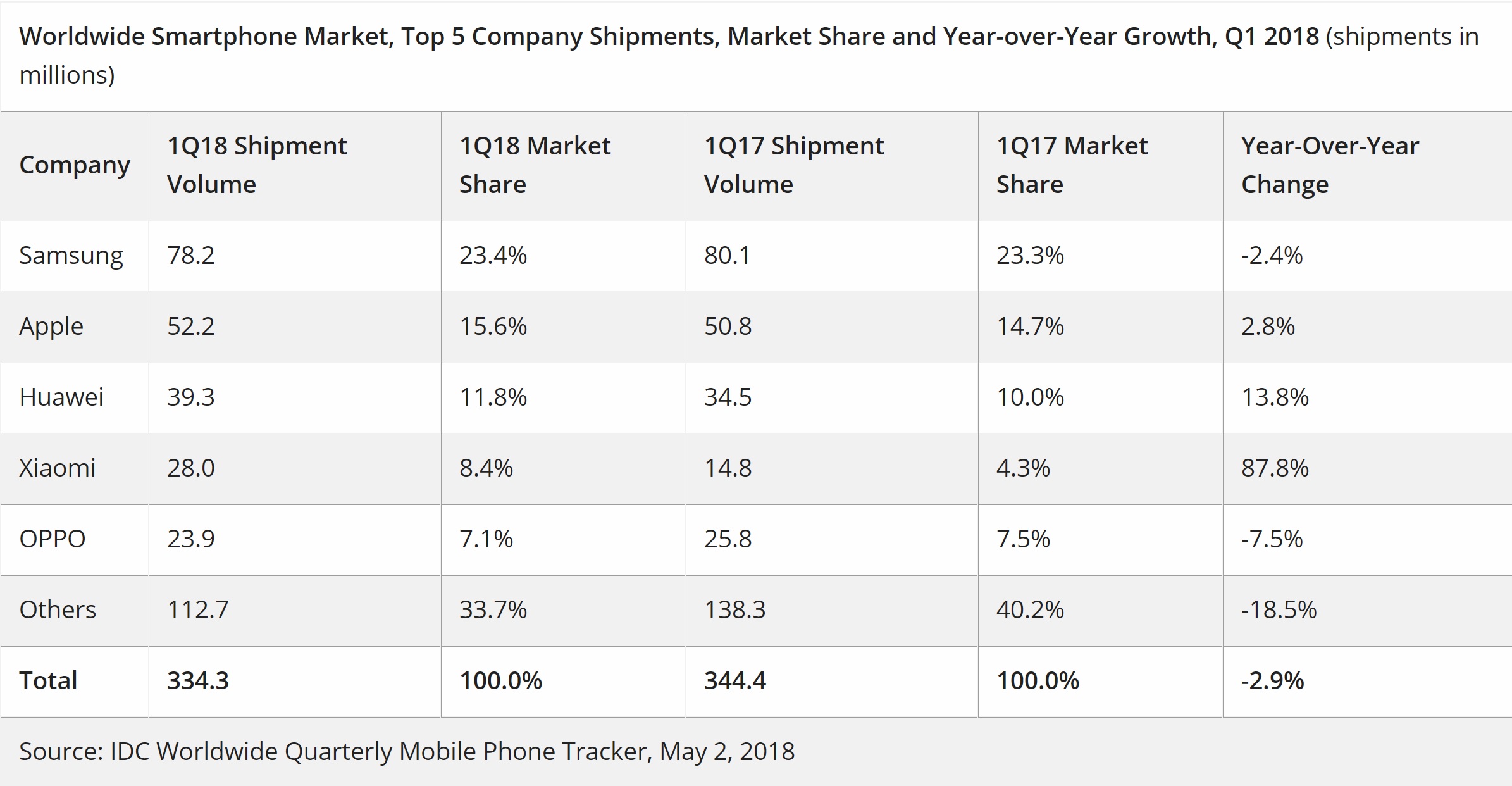 IDC smartphone shipments table for Q1 2018 and Q1 2017