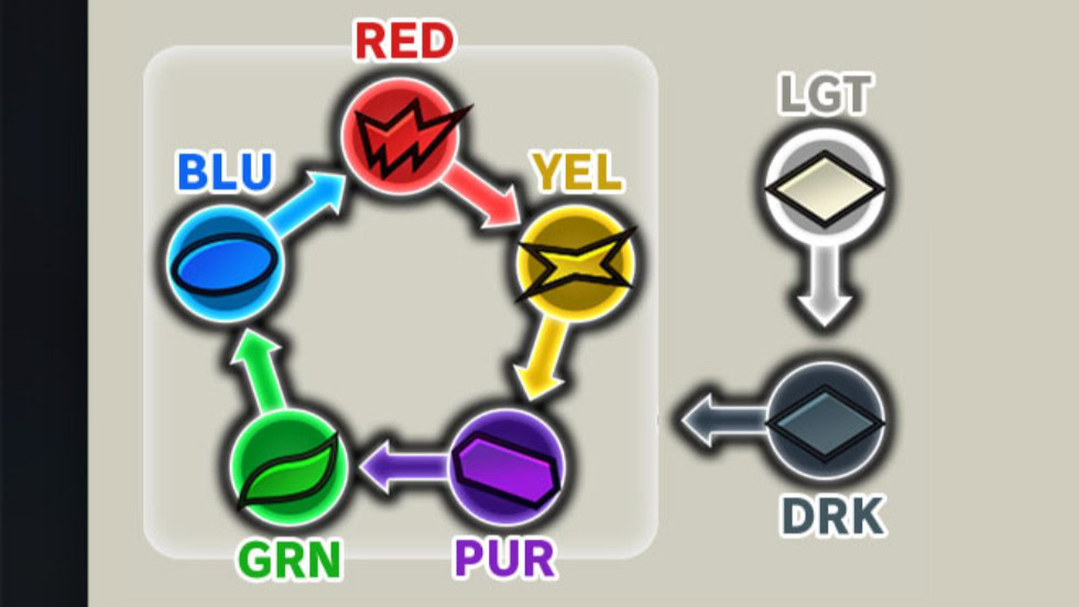 Dragon Ball Legends elements chart