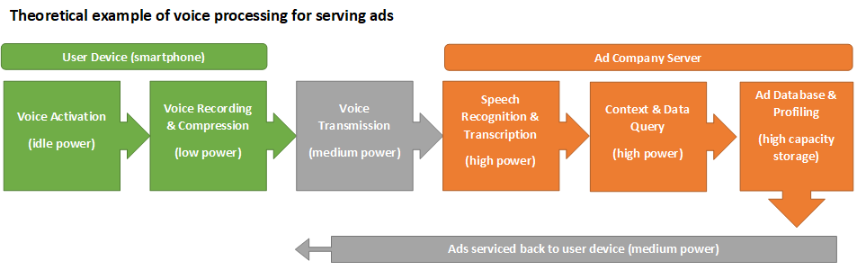 Diagram of how voice ad processing works